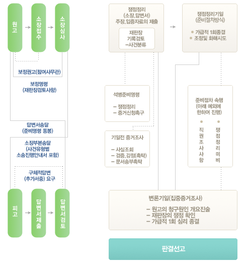 행정소송 절차도